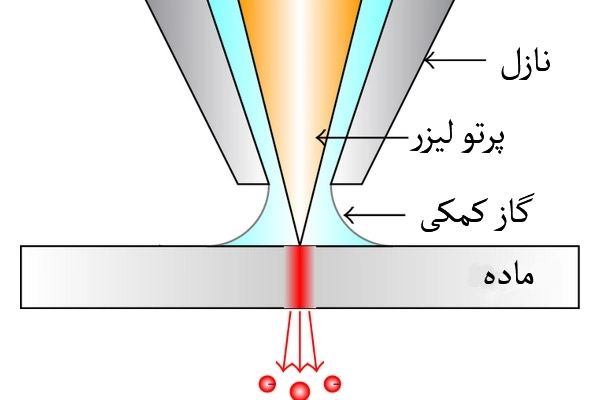 فرایند برش لیزر چگونه است