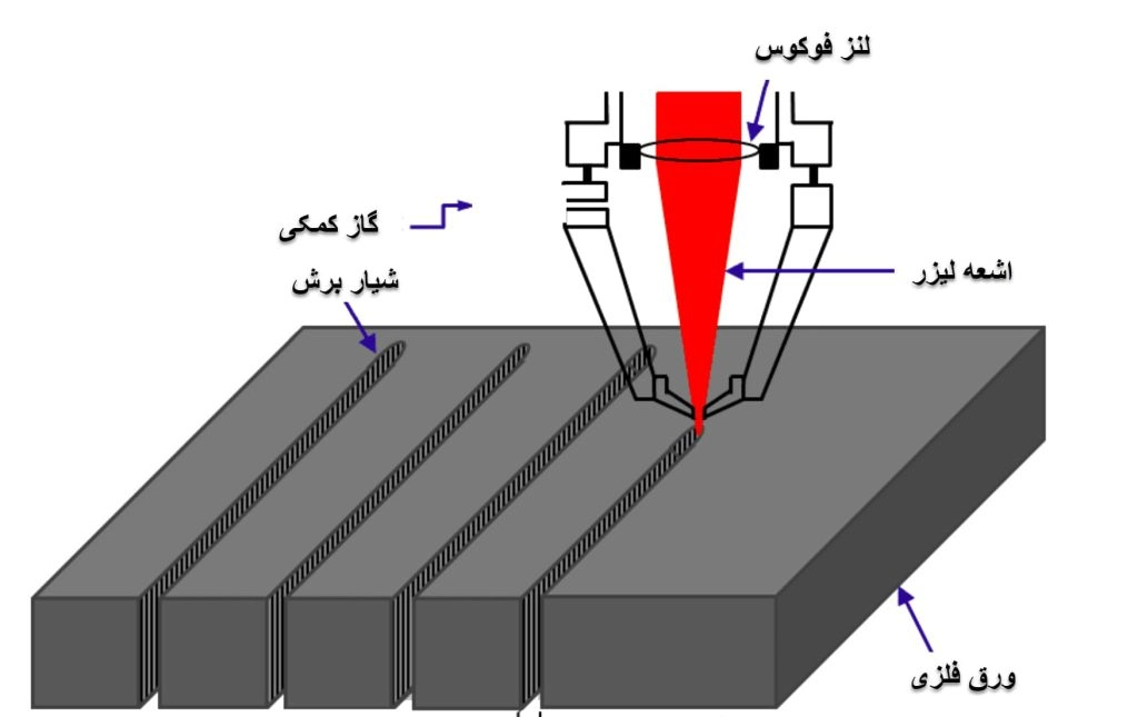 فرایند برش لیزر چگونه است