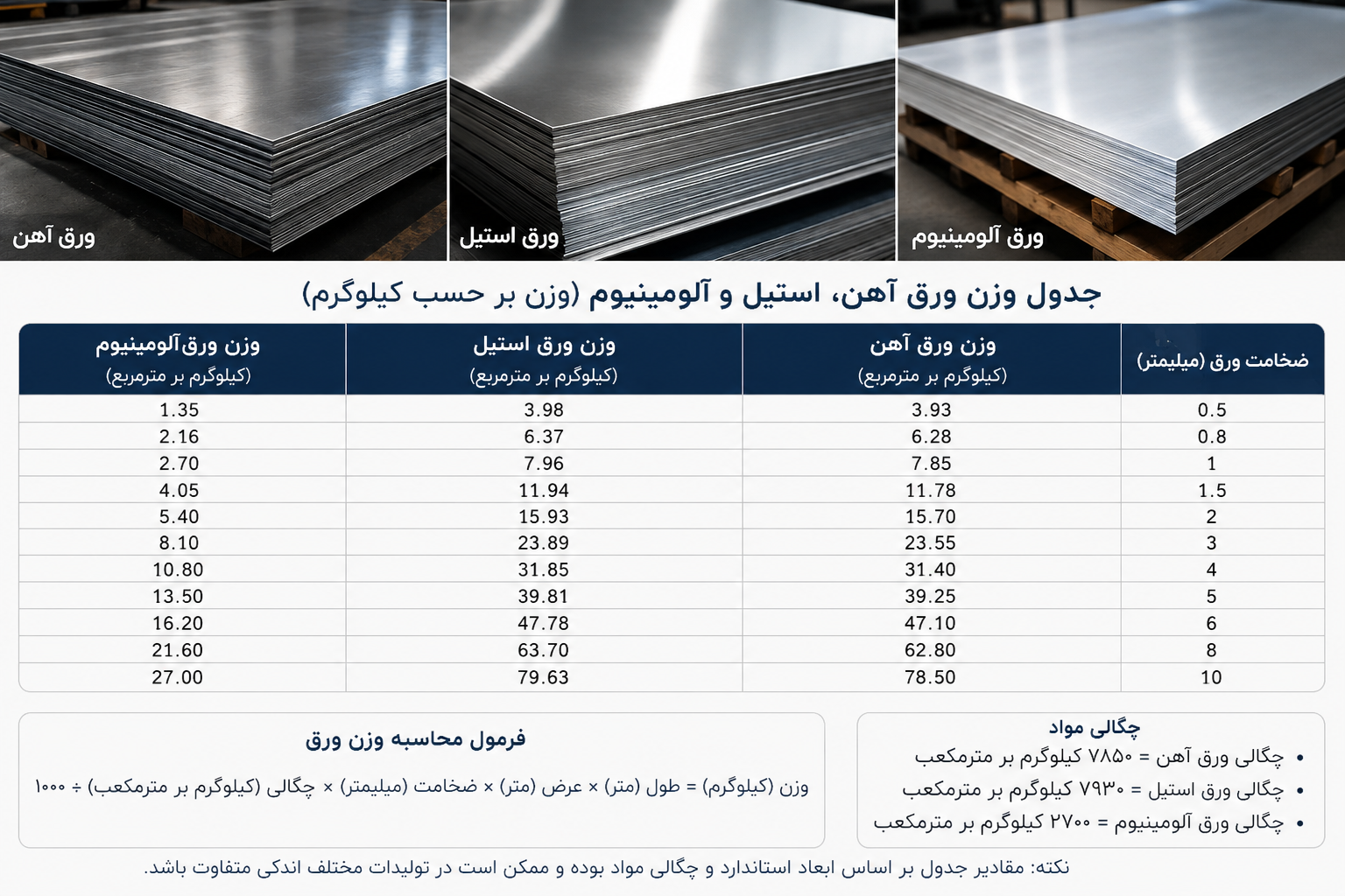 جدول وزن ورق آهن، استیل و آلومینیوم + فرمول محاسبه وزن ورق